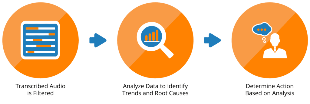 Diagram Illustrating 3 key steps of speech analytics