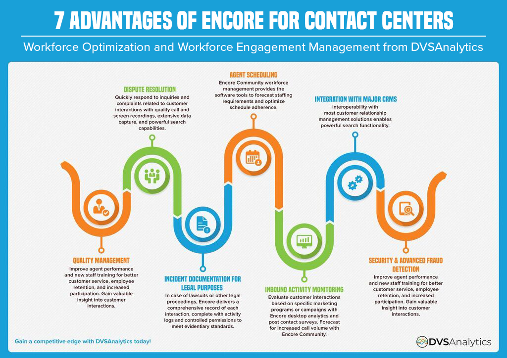 Infographic: 7 Advantages of Encore WFO-WEM for Contact Centers