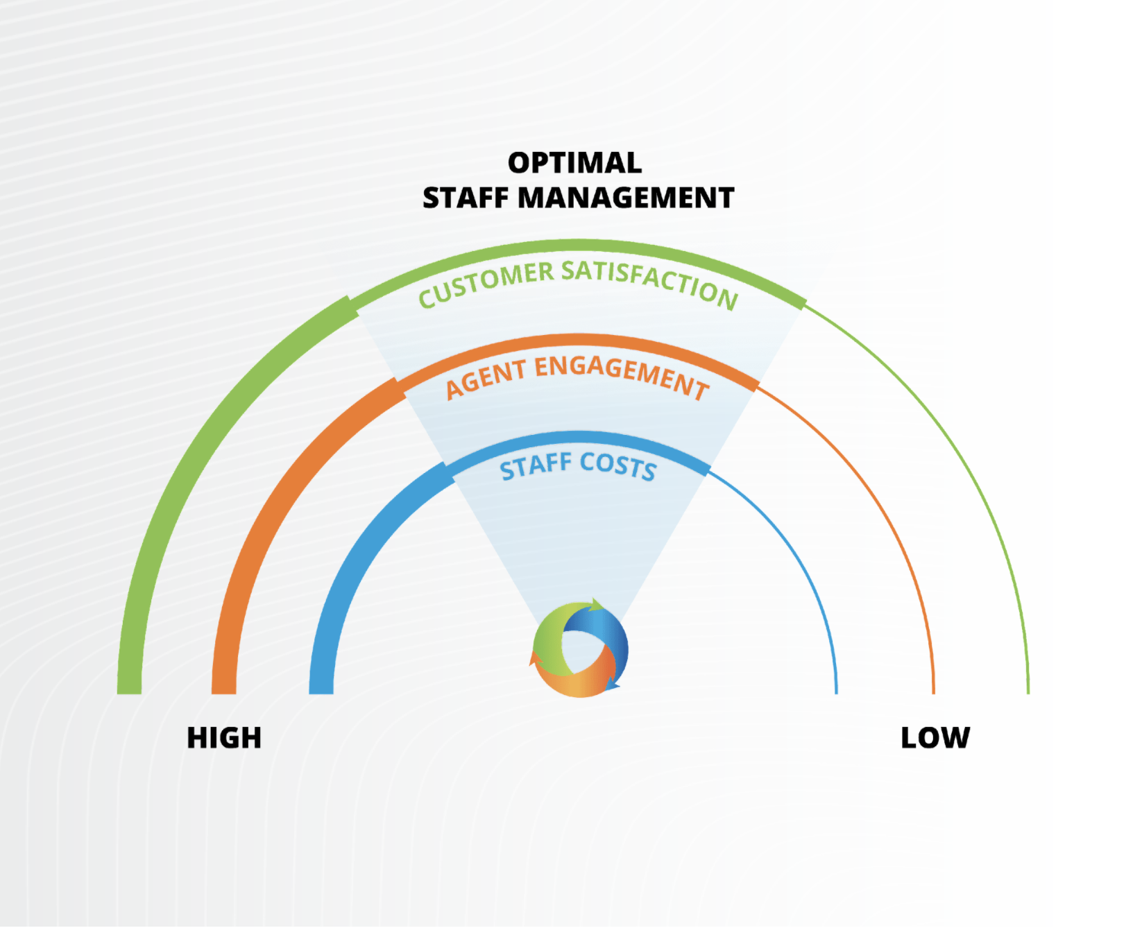 Simple Study of Workforce management (WFM)